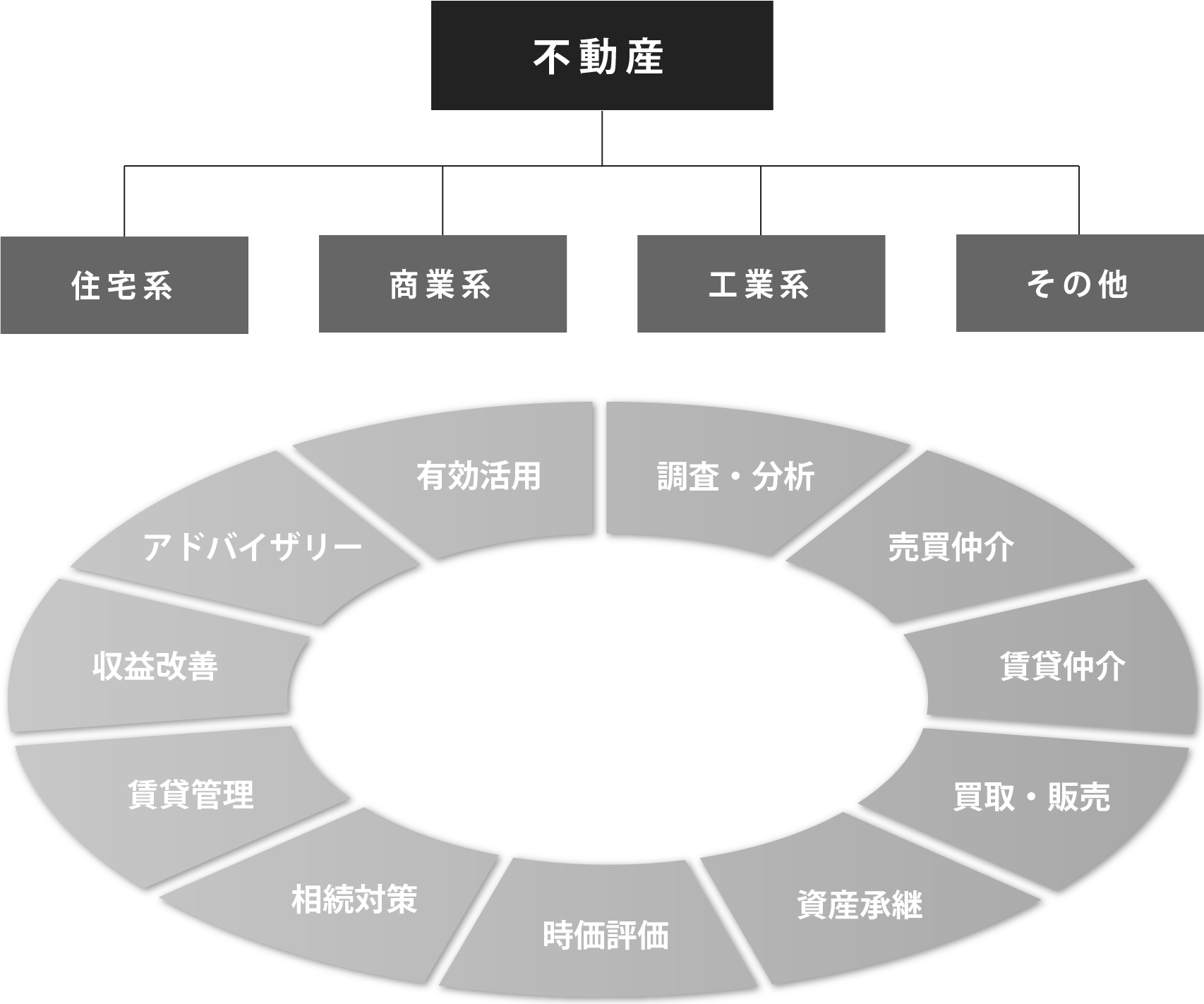 不動産